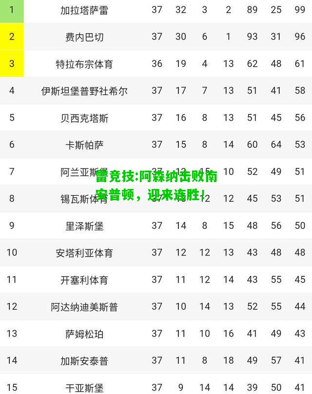 雷竞技:阿森纳击败南安普顿，迎来连胜！