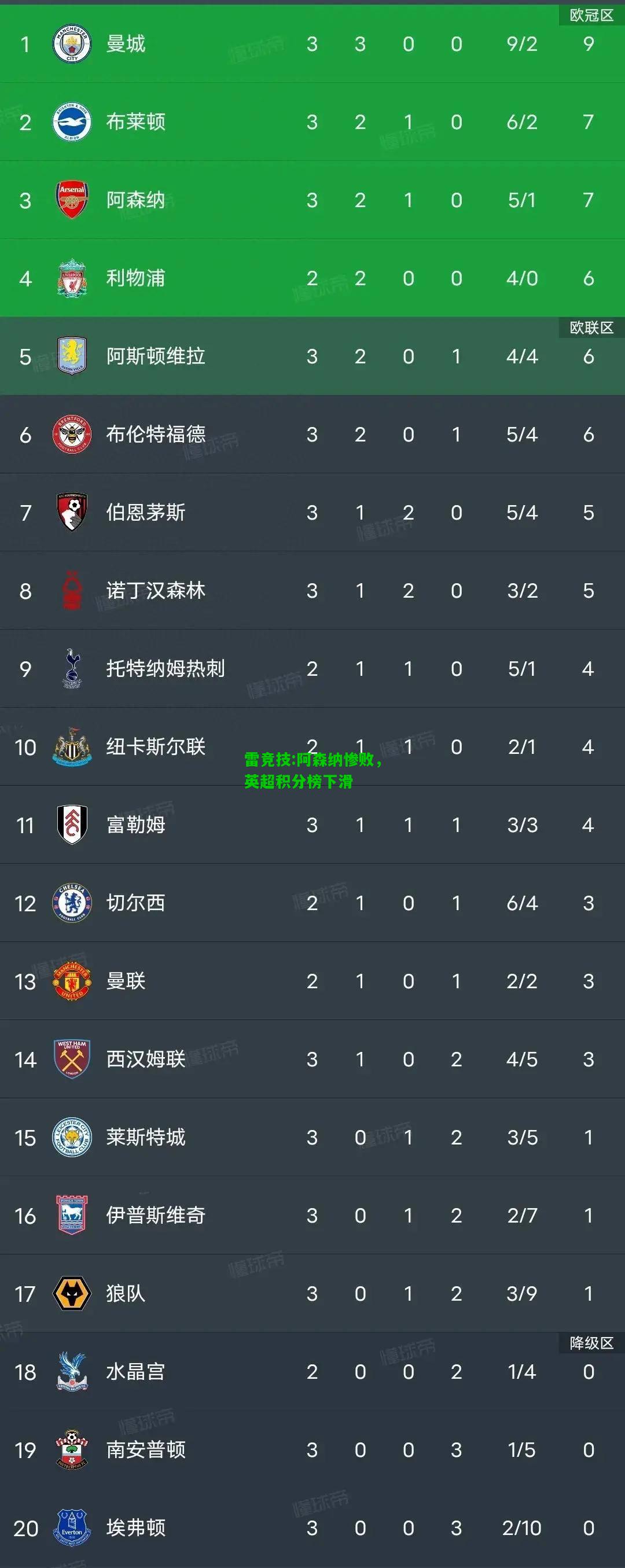 雷竞技:阿森纳惨败，英超积分榜下滑