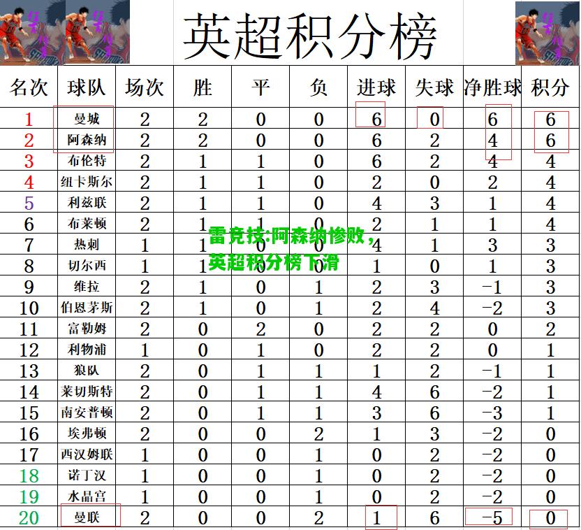 雷竞技:阿森纳惨败，英超积分榜下滑
