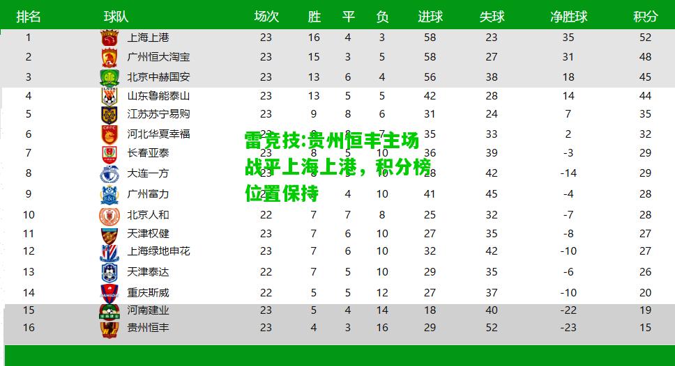 雷竞技:贵州恒丰主场战平上海上港，积分榜位置保持