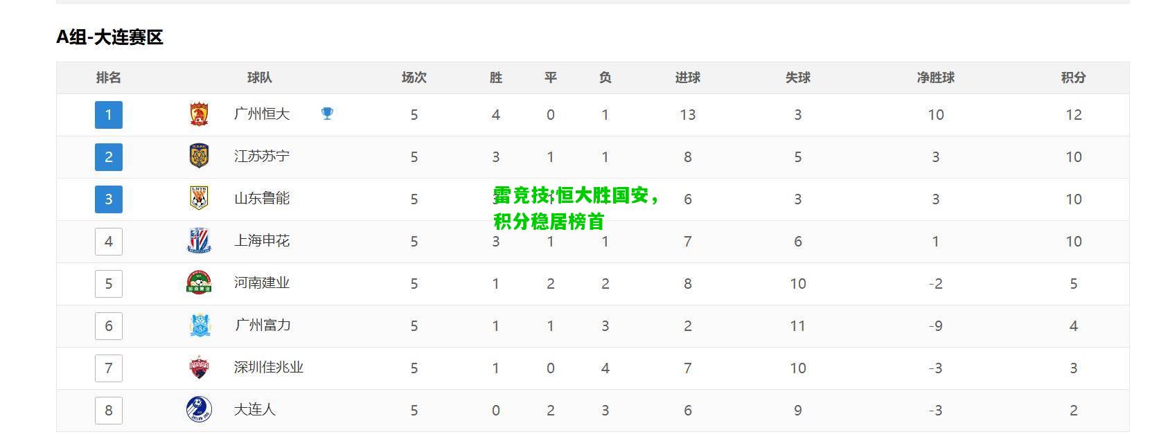 雷竞技:恒大胜国安，积分稳居榜首