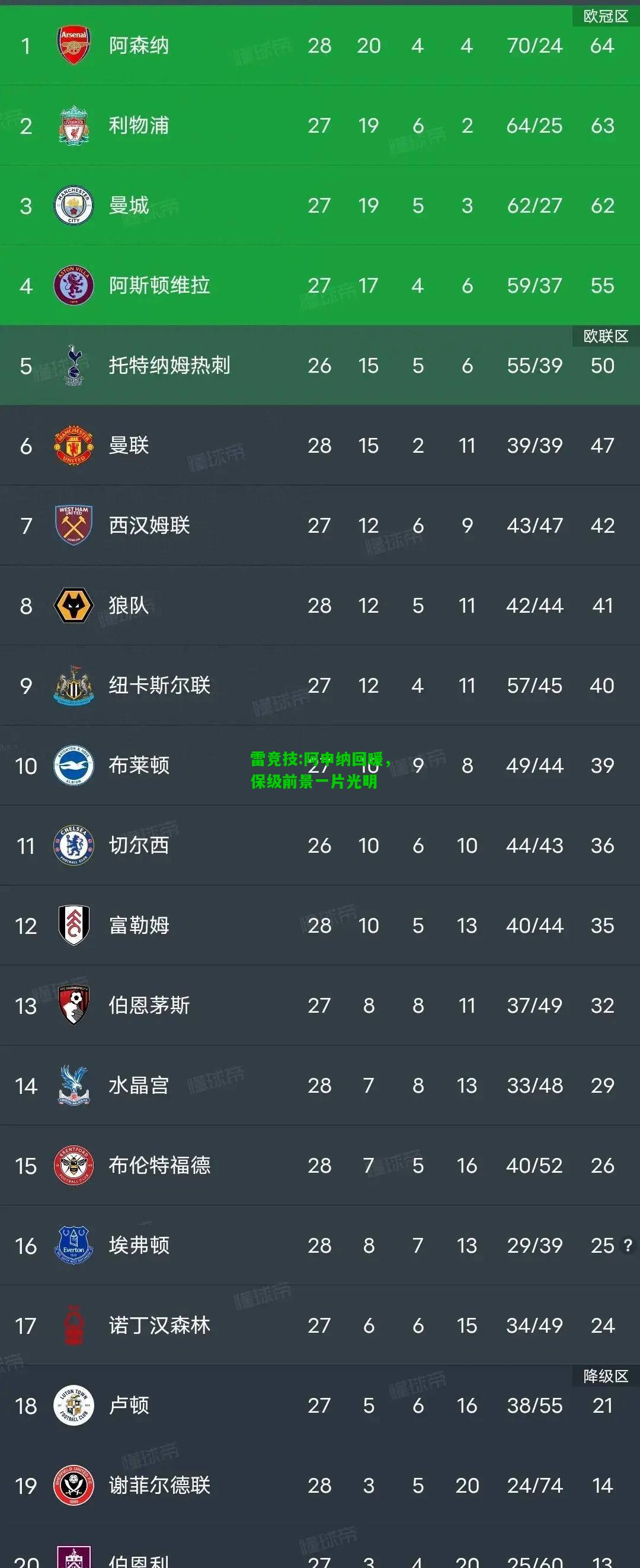 雷竞技:阿申纳回暖，保级前景一片光明