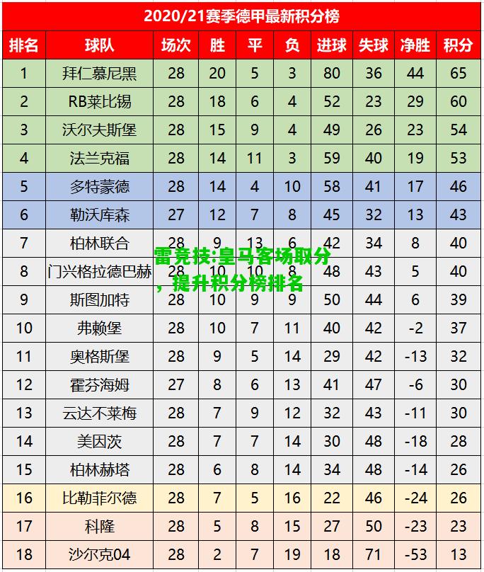雷竞技:皇马客场取分，提升积分榜排名