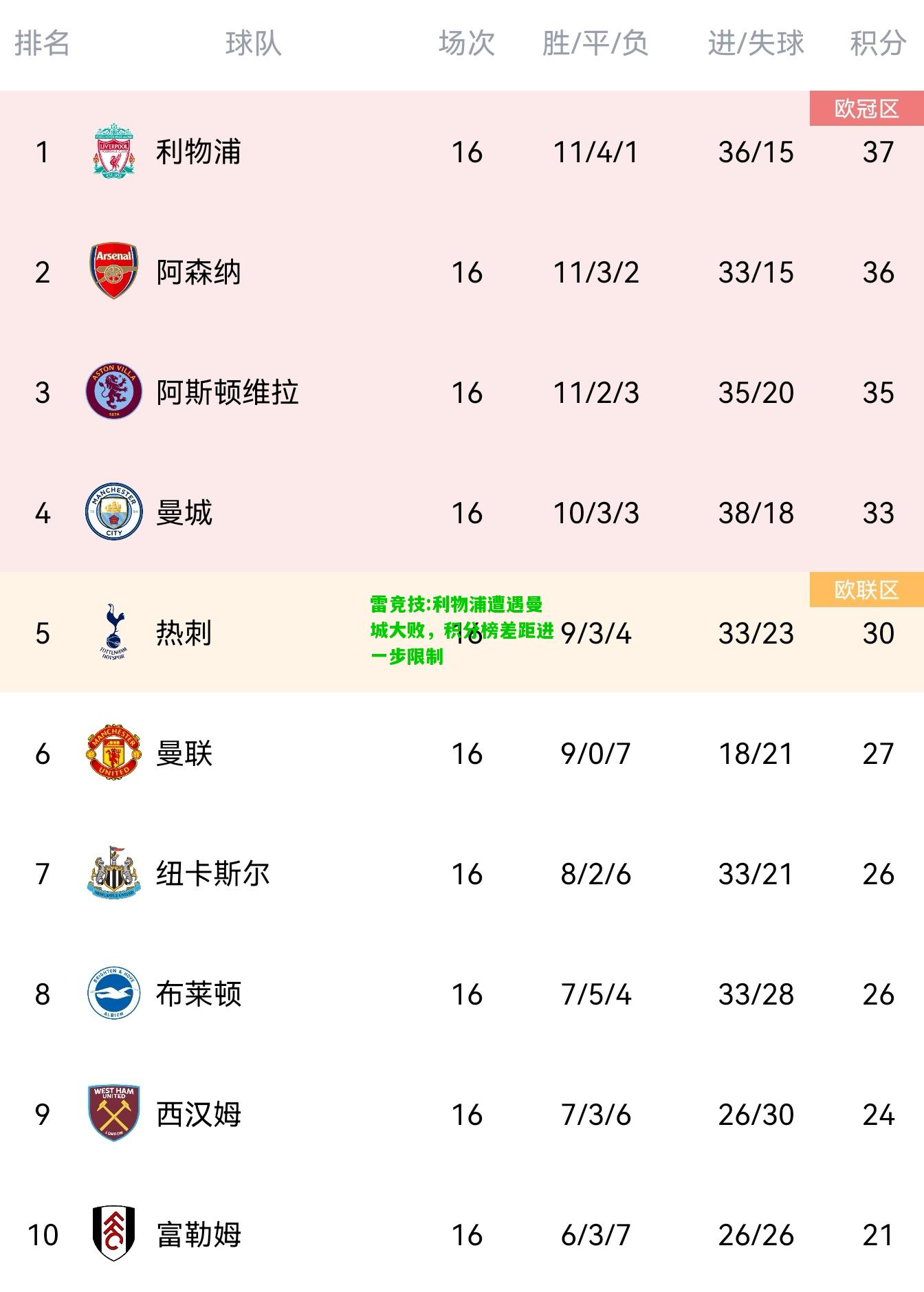 雷竞技:利物浦遭遇曼城大败，积分榜差距进一步限制