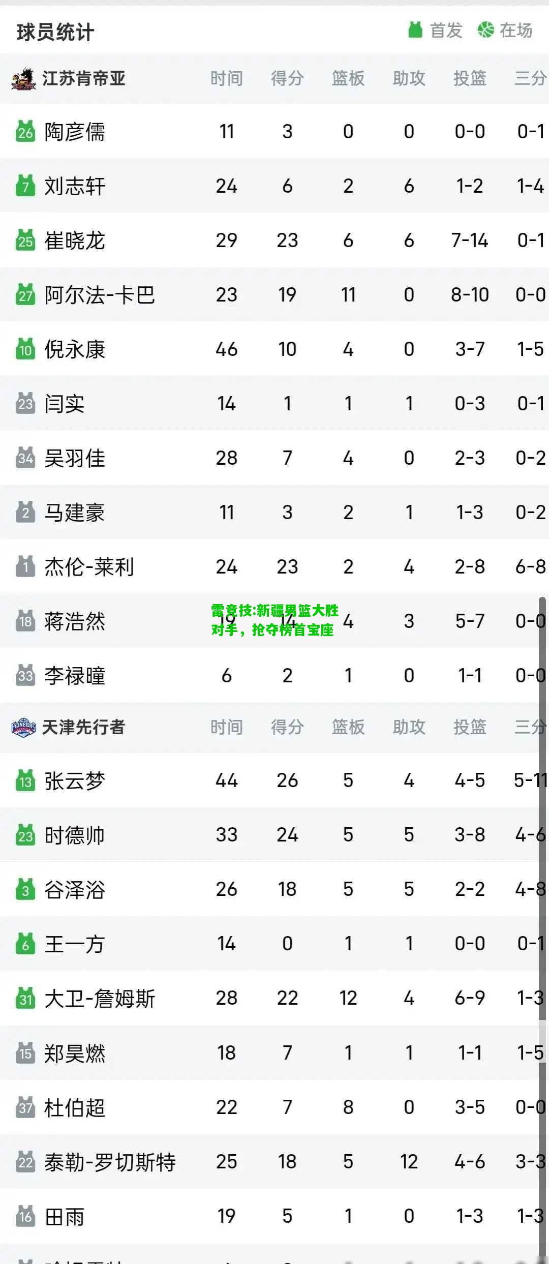 雷竞技:新疆男篮大胜对手，抢夺榜首宝座
