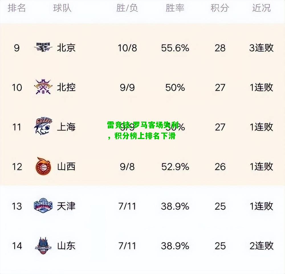 雷竞技:罗马客场失利，积分榜上排名下滑