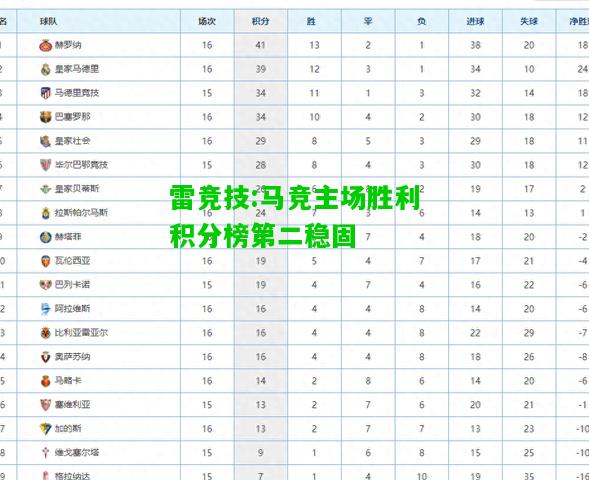 雷竞技:马竞主场胜利积分榜第二稳固