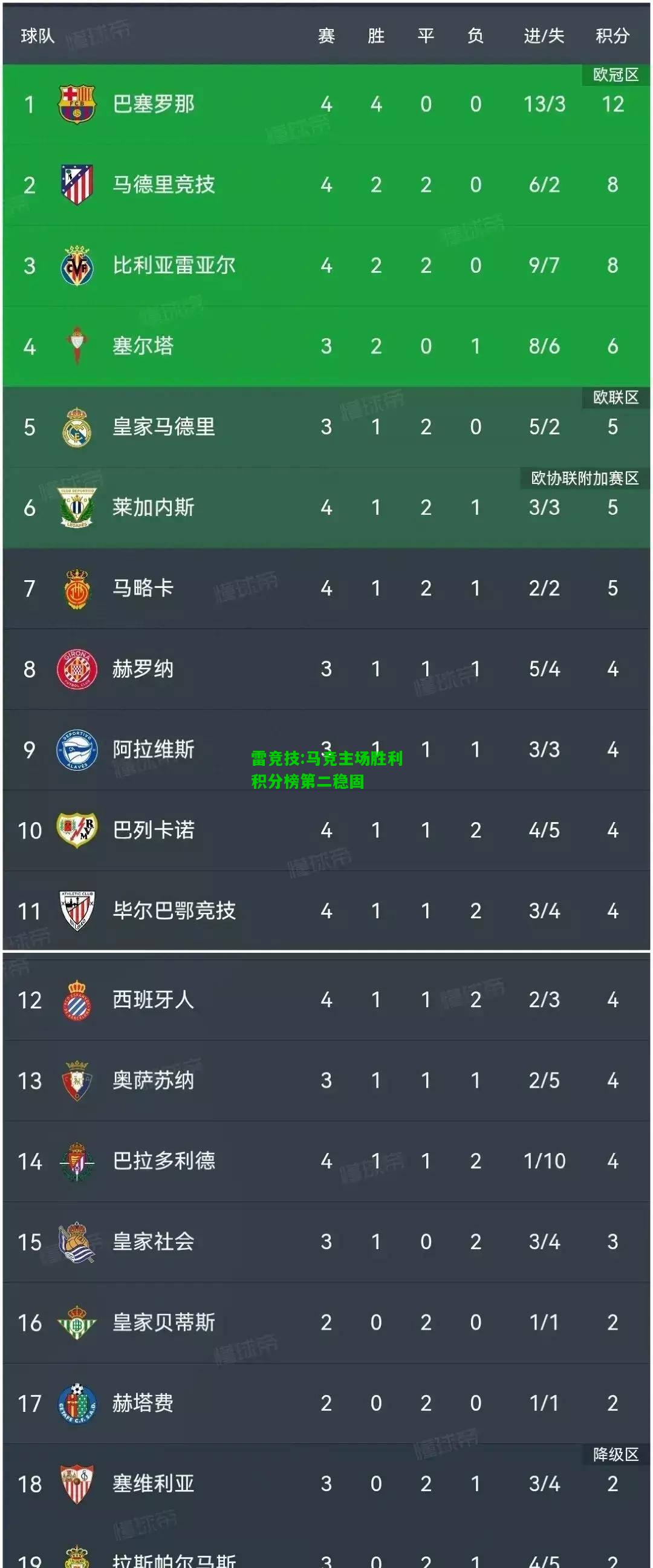 雷竞技:马竞主场胜利积分榜第二稳固
