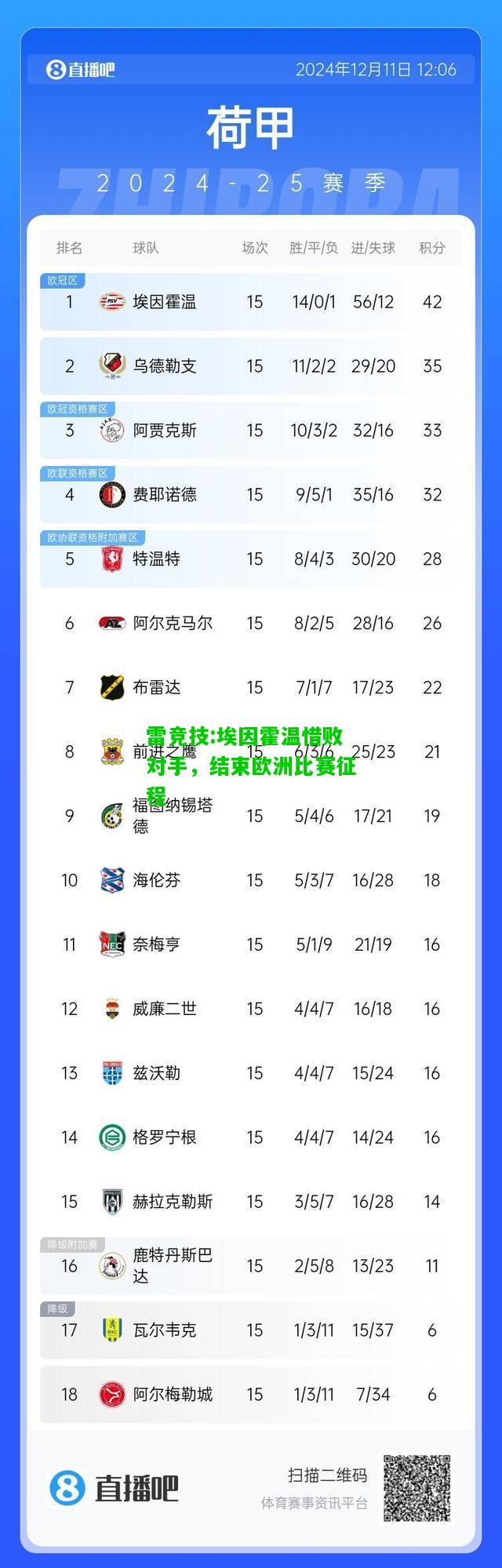雷竞技:埃因霍温惜败对手，结束欧洲比赛征程